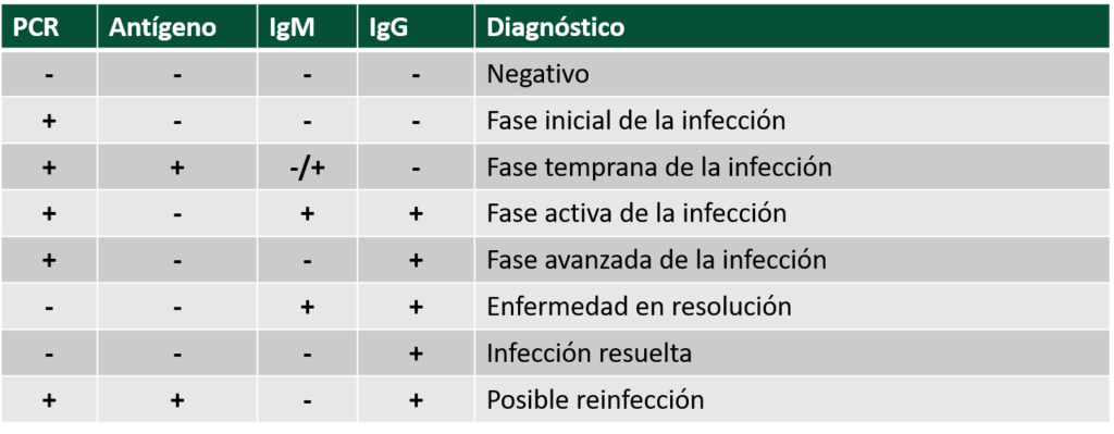 Tabla diagnostico COVID